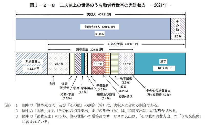 2人,勤労者,家計