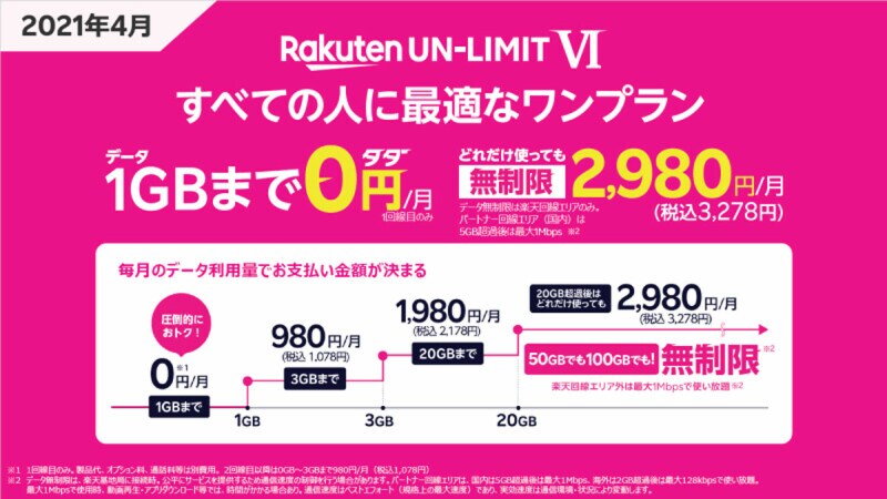 現行の「Rakuten UN-LIMIT VI」は、通信量を1GB以下に抑えれば月額0円での利用が可能。それでいて「Rakuten Link」による国内無料通話なども利用できる