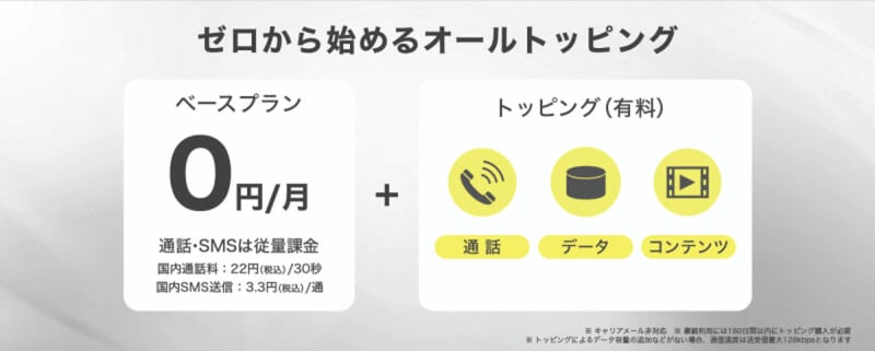 「povo2.0」の仕組み。月額0円で利用できるのは128kbpsのデータ通信と従量制の音声通話・SMSのみで、高速通信や定額通話をするには有料トッピングの追加が必要になる