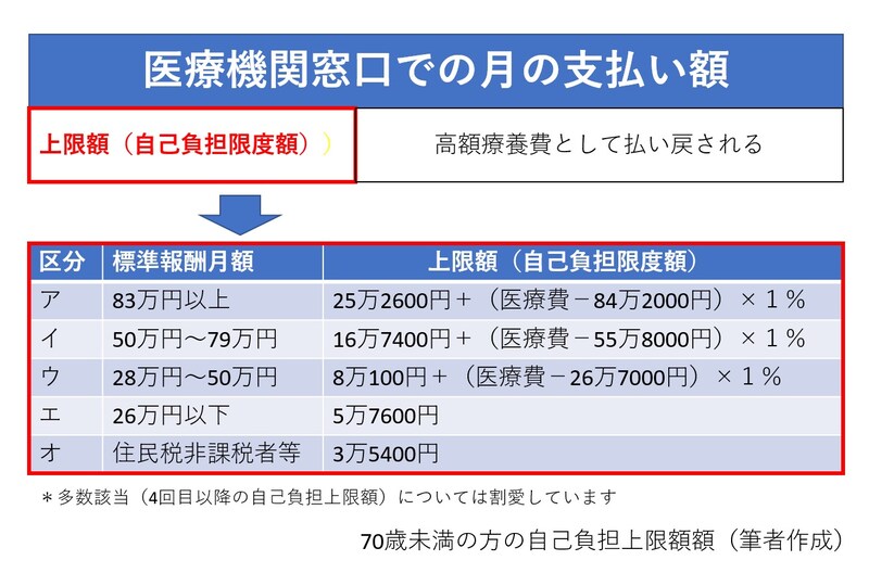 医療費の自己負担額には1カ月あたりの上限額が決められています
