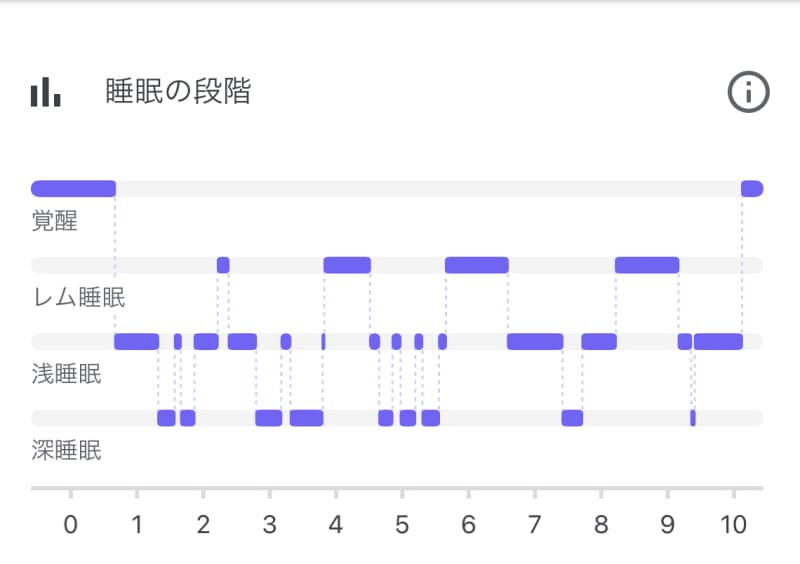 Google Nest Hub,スマートスピーカー,Google,グーグル,睡眠,Google Fit