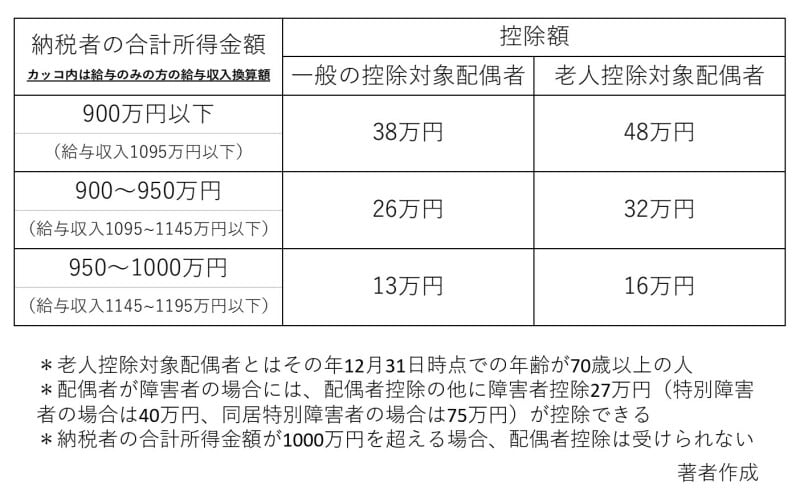 納税者、配偶者、配偶者控除、38万円、一般控除対象配偶者、老人控除対象配偶者
