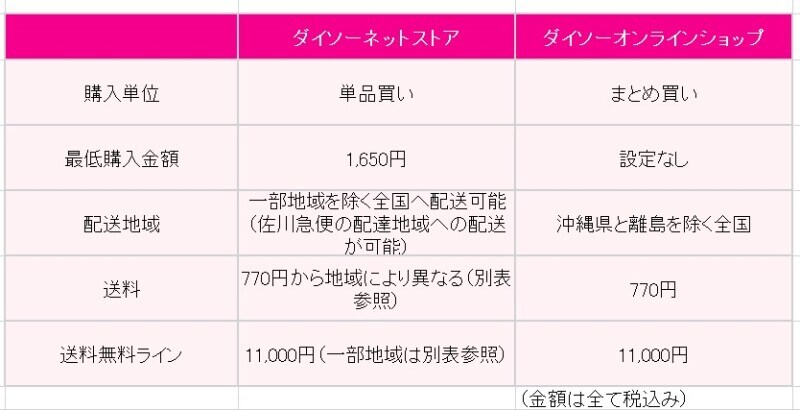 「ダイソーネットストア」と「ダイソーオンラインショップ」の違い