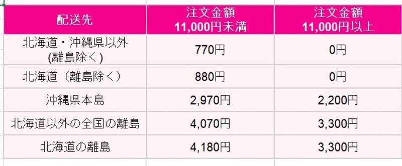「ダイソーネットストア」と「ダイソーオンラインショップ」の送料