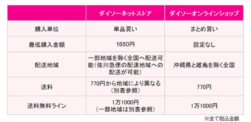 ダイソーネットストアとダイソーオンラインショップの購入単位や送料などの違い