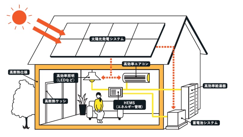 住友林業