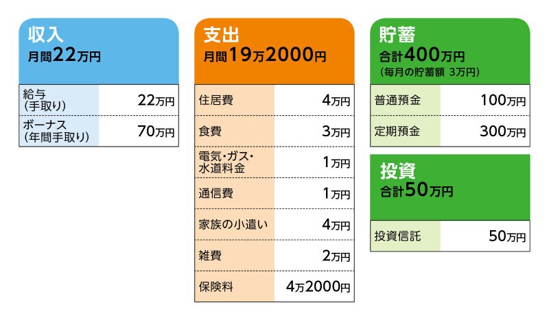 相談者「かすみ」さんの家計収支データ