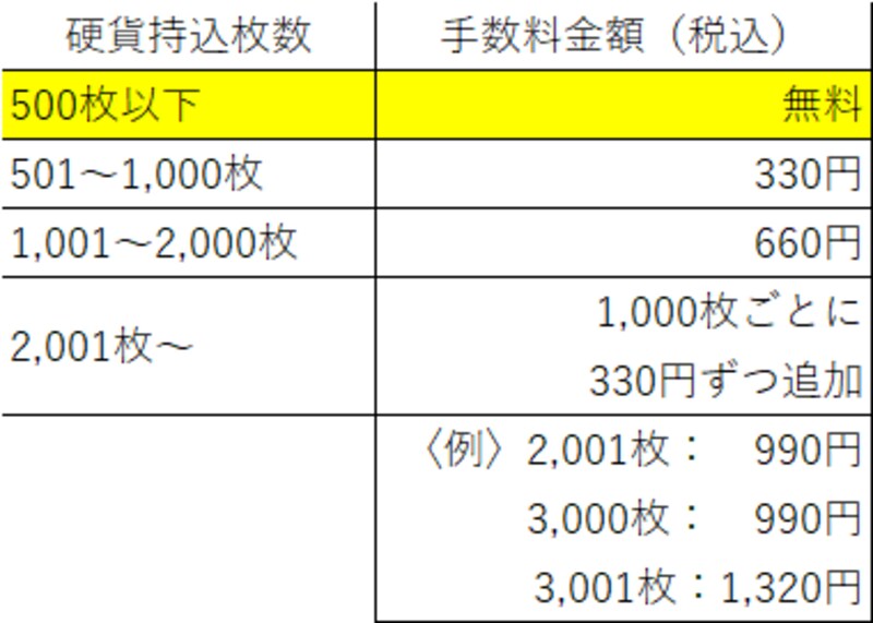 郵貯の小銭入金有料化、どうする小銭貯金