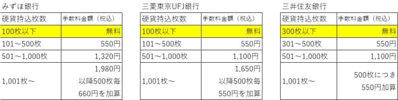 郵貯の小銭入金有料化、どうする小銭貯金