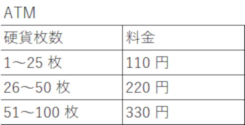 郵貯の小銭入金有料化、どうする小銭貯金