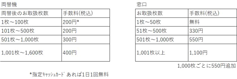 郵貯の小銭入金有料化、どうする小銭貯金