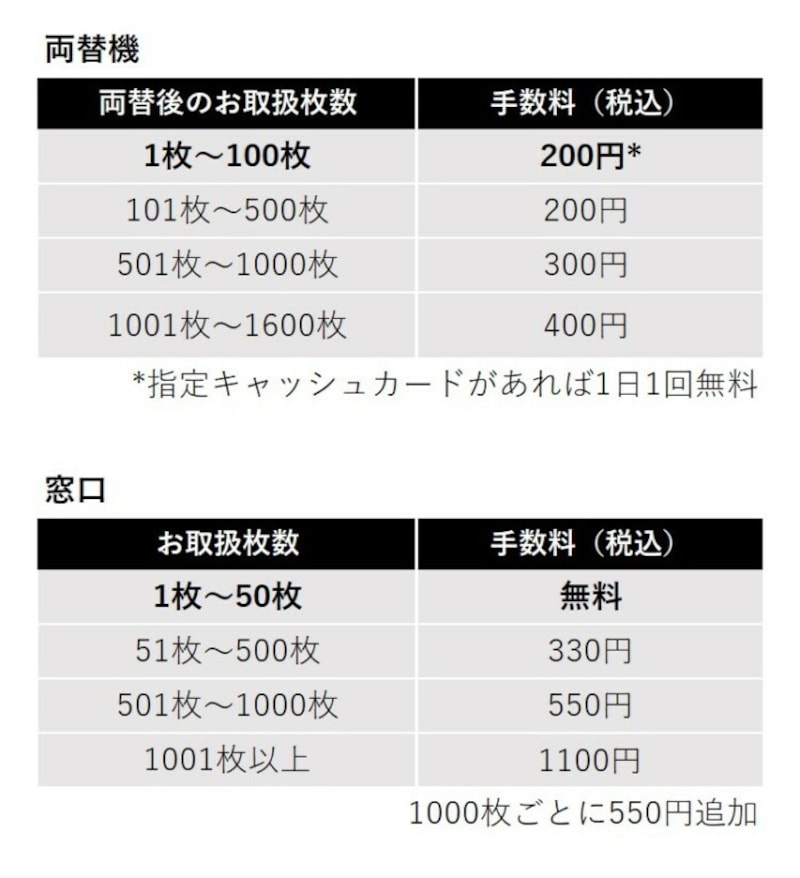 ゆうちょ銀行に硬貨を預けると お金がかかるように 小銭貯金の硬貨はどうしたらいい 銀行 郵便局 All About