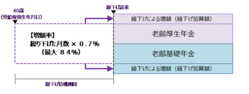 75歳繰下げ