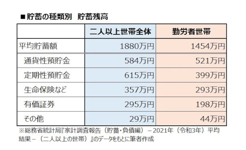 貯蓄の種類別　貯蓄残高