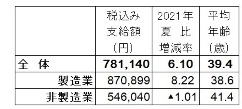 2022年夏のボーナス回答・妥結状況。全体の支給額平均は78万1140円で2021年夏比6.10%増。 調査対象の企業は、上場企業と日本経済新聞社が選んだ有力な非上場企業で回答462社のうち集計可能な147社のみで算出。 (出典:日本経済新聞社賃金動向調査、2022年4月19日現在。加重平均、増減率と前年比は%、▲は減)