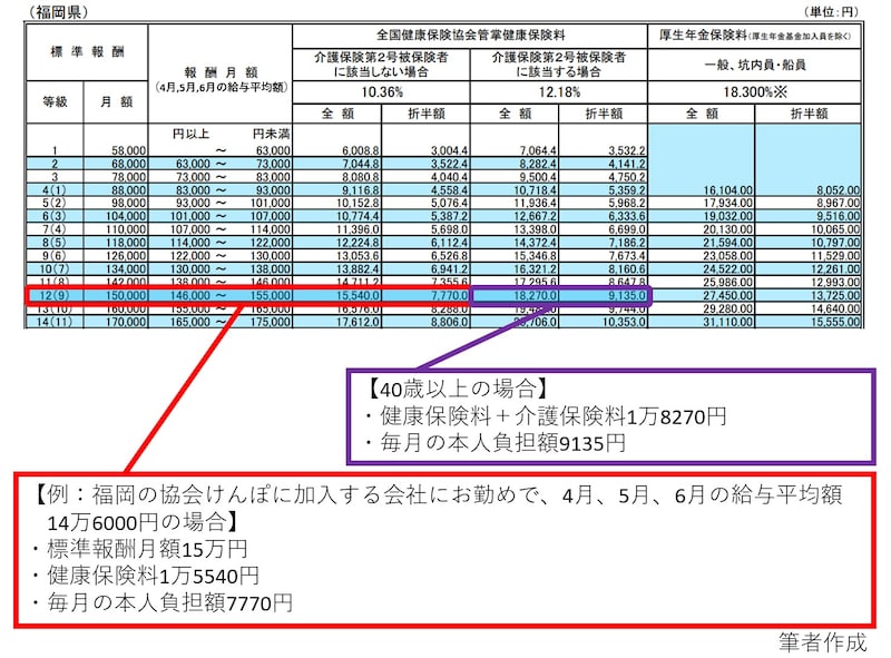 健康保険料率都道府県,40歳以上,介護保険料,料率,協会けんぽ