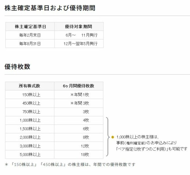 出所：株式会社歌舞伎座「株主優待について」ページ（https://www.kabuki-za.co.jp/annai/jimu.html）