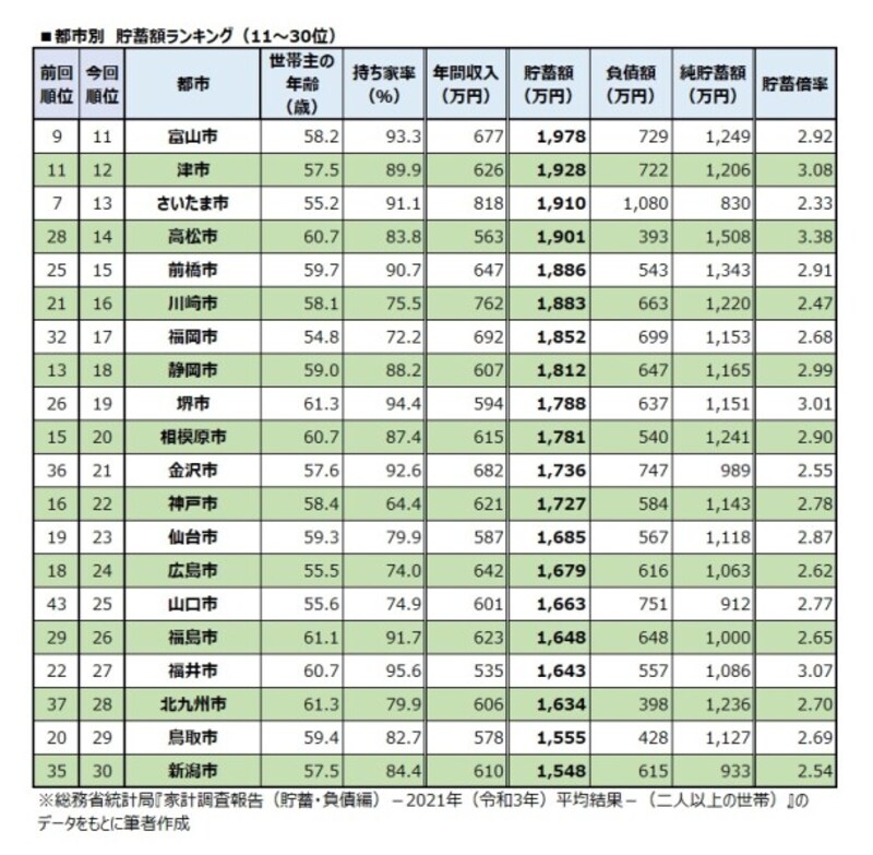 都市別　貯蓄額ランキング（11～30位）