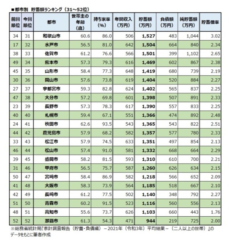 都市別　貯蓄額ランキング（31～52位）