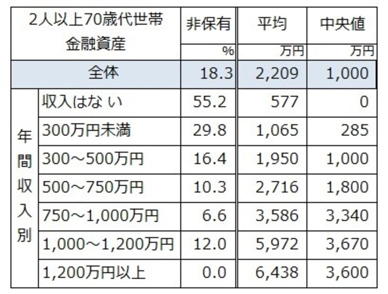 二人以上世帯での世帯主の年齢が70歳代年収別の金融資産の有無、平均値、中央値。金融資産無が18.3％は貯蓄ゼロとなっている　出典：金融広報中央委員会「家計の金融行動に関する世論調査」[二人以上世帯調査] (2021年)  