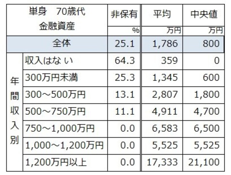 単身世帯での世帯主60歳代の金融資産保有有無と平均値と中央値。 出典：金融広報中央委員会「家計の金融行動に関する世論調査」[単身世帯調査]（2021年）