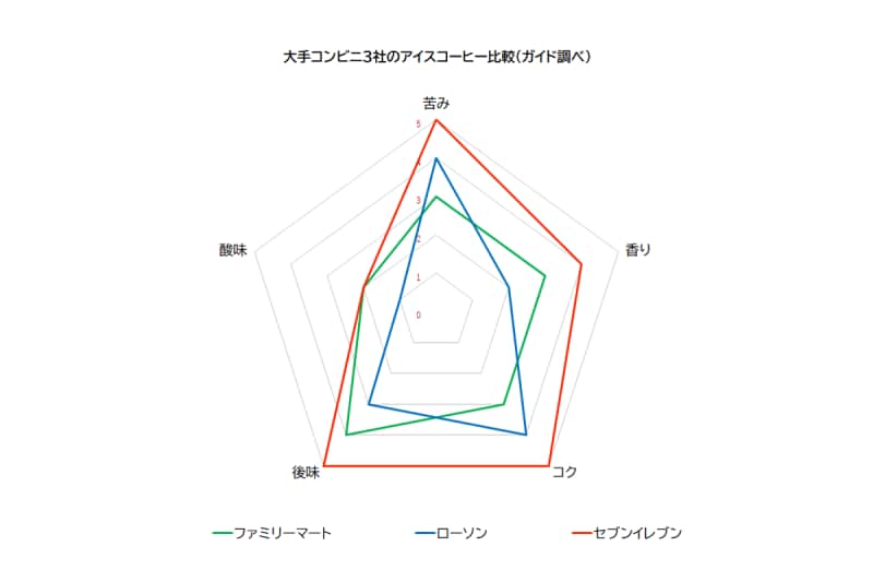 大手コンビニ3社のアイスコーヒー比較
