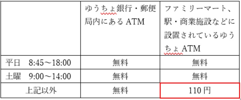 ゆうちょ銀、コンビニATM手数料の値上げ