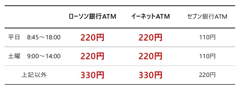 ゆうちょ銀行、コンビニATM手数料の値上げ。※値上げされた手数料を赤字にしています