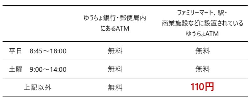ゆうちょATMの手数料の値上げ。※値上げされた手数料を赤字にしています