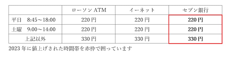 ゆうちょ銀、コンビニATM手数料の値上げ