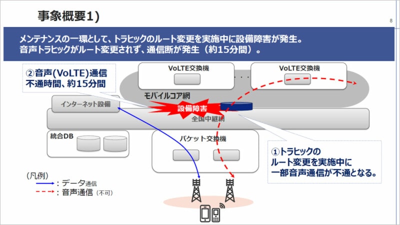 通信障害のきっかけは機器交換の際に音声通話が流れるルートを変えたことで、その際なぜか15分間一部の音声通話が止まってしまったという