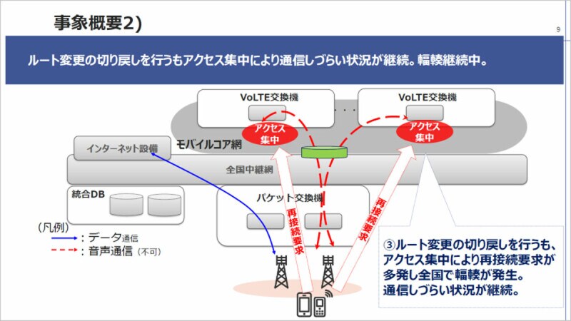 音声通話のルートを元に戻した所、大量のアクセスが発生して「VoLTE交換機」が輻輳状態となり、それが他の機器へと波及して大規模障害に発展した