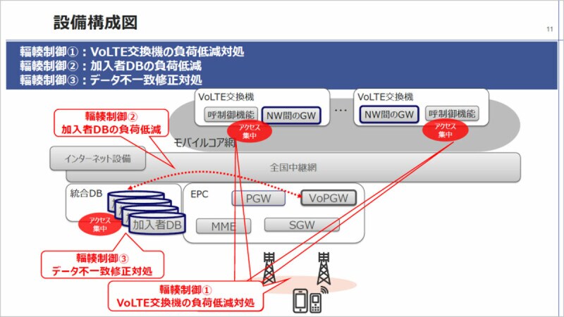 障害発生後、KDDIはVoLTE交換機などへの負荷低減のためアクセス制限をかけ、データの不整合を修正していった