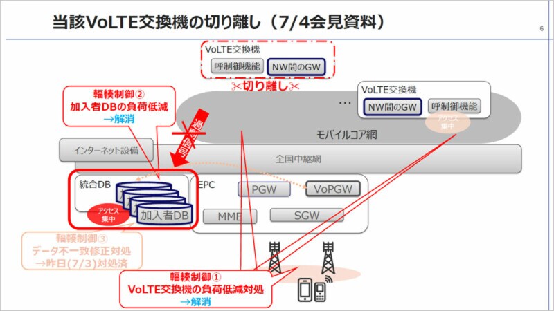 さらに6台のVoLTE交換機から加入者データベースに不要な信号が送られ、負荷がかかっていたことからそれらを切り離し、事態収拾に至った
