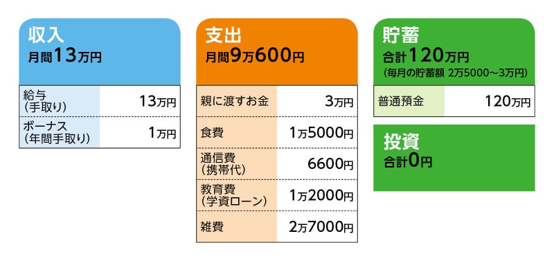 相談者「これからどうすれば」さんの家計収支データ