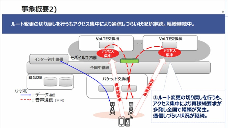 KDDIの通信障害は機器入れ替え時に15分間音声通話が不通となり、元に戻したところ溜まっていたアクセスが音声通話関連の機器に集中、輻輳状態を引き起こして大規模障害へと発展している