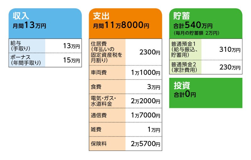 相談者「HIRUNA」さんの家計収支データ