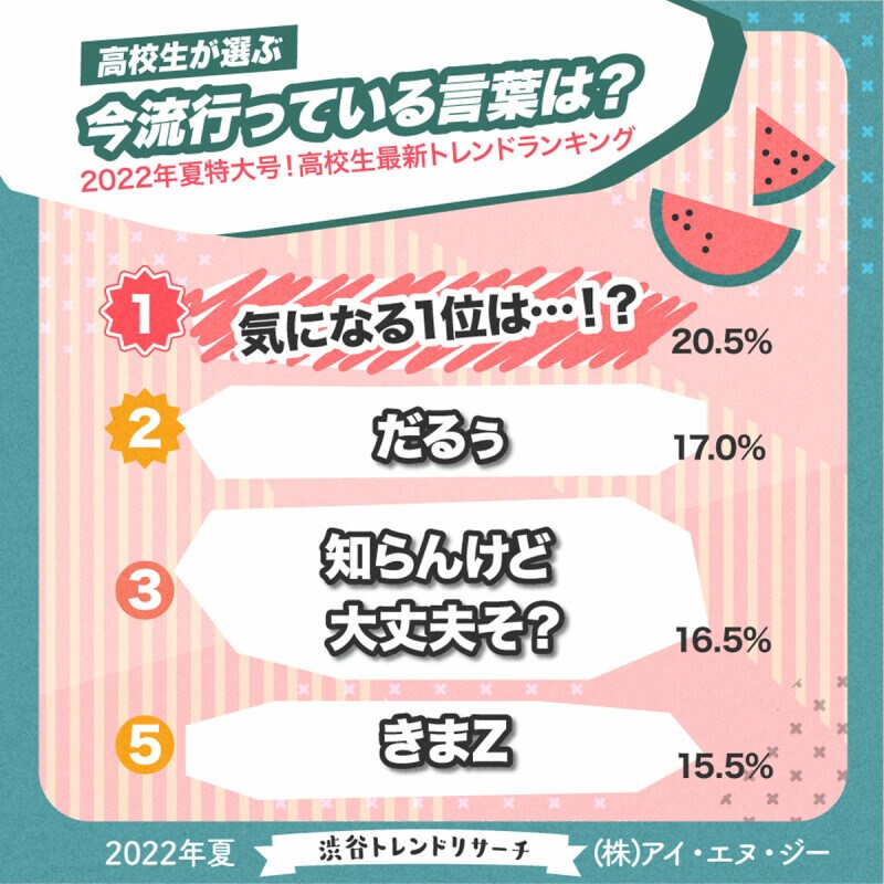 高校生が選ぶ「今流行っている言葉」ランキング（出典：プレスリリース）