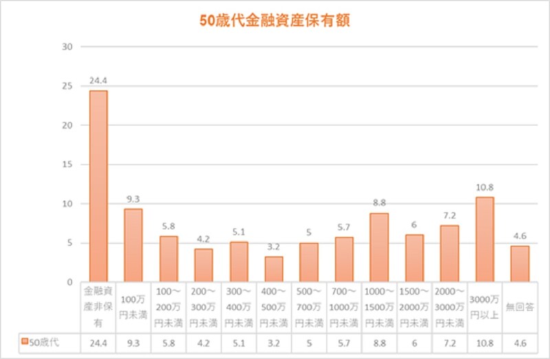 出典：「家計の金融行動に関する世論調査［二人以上世帯調査］（令和4年）」グラフは筆者作成。同調査における金融資産の定義は「将来に備えた貯蓄」です。家庭内に保管されている現金、いわゆるタンス預金はこの中に含まれていません