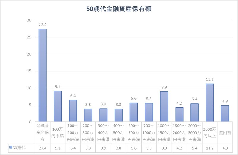 「家計の金融行動に関する世論調査［二人以上世帯調査］（令和5年）」グラフは筆者作成。同調査における金融資産の定義は「将来に備えた貯蓄」です。家庭内に保管されている現金、いわゆるタンス預金はこの中に含まれていません
