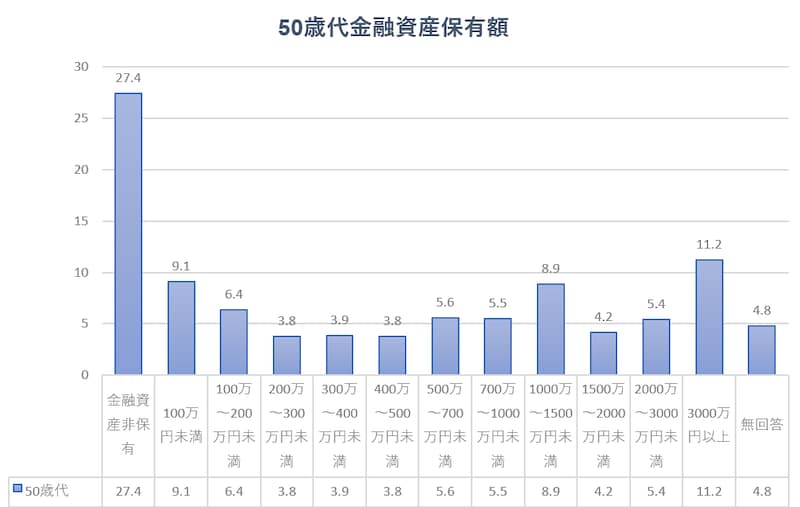「家計の金融行動に関する世論調査［二人以上世帯調査］（令和5年）」グラフは筆者作成。同調査における金融資産の定義は「将来に備えた貯蓄」です。家庭内に保管されている現金、いわゆるタンス預金はこの中に含まれていません