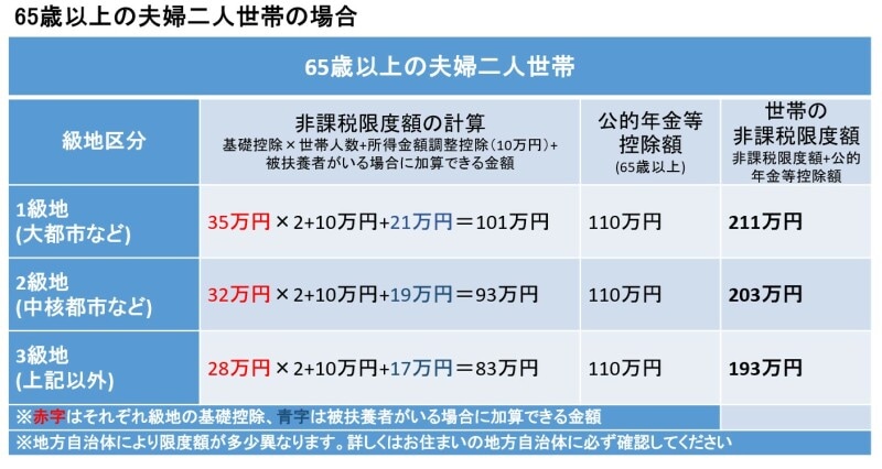 年金収入のみで暮らす、65歳以上の夫婦2人世帯の住民税非課税限度額
