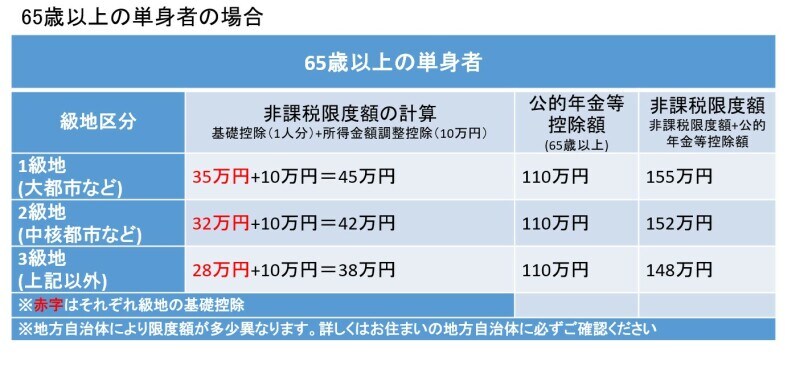 配偶者の非課税限度額