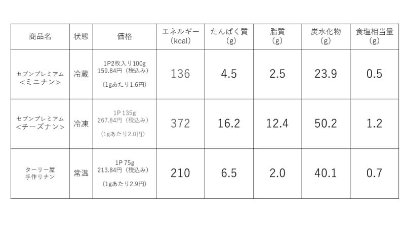 セブンイレブン「ナン」の比較表