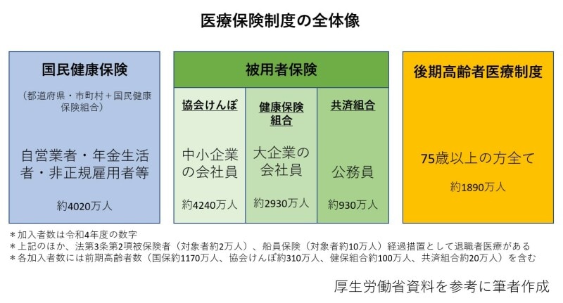 医療保険制度,国民健康保険,協会けんぽ,健康保険組合,後期高齢者医療制度,共済組合