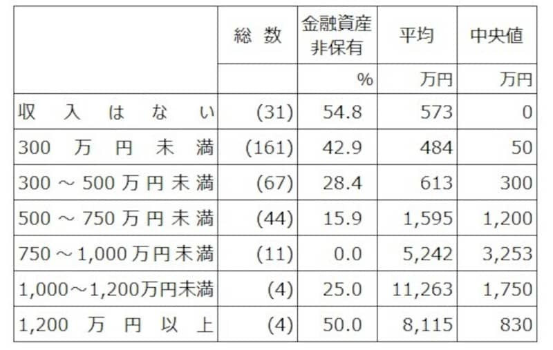 単身50歳代の年収階層別の金融資産保有率、貯蓄額の平均と中央値。また調査数を総数として記載。出典:「家計の金融行動に関する世論調査(単身世帯調査2021年)」(金融広報中央委員会)