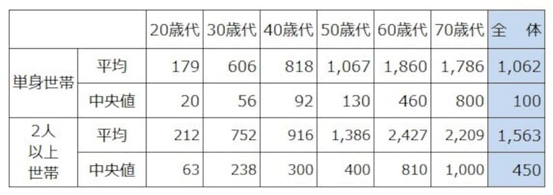 年齢階層別の貯蓄額の平均と中央値。単位：万円。出典：「家計の金融行動に関する世論調査（2021年）」（金融広報中央委員会）