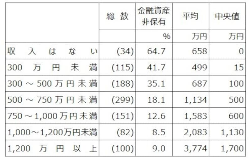 2人以上世帯50歳代の年収階層別の金融資産保有率、貯蓄額の平均と中央値。また調査数を総数として記載。出典:「家計の金融行動に関する世論調査(2人以上世帯調査2021年)」(金融広報中央委員会)