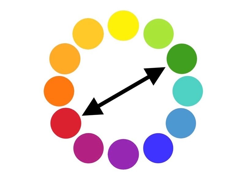 色相環で180°前後の関係となる色の組み合わせを「補色対比」「彩度対比」という