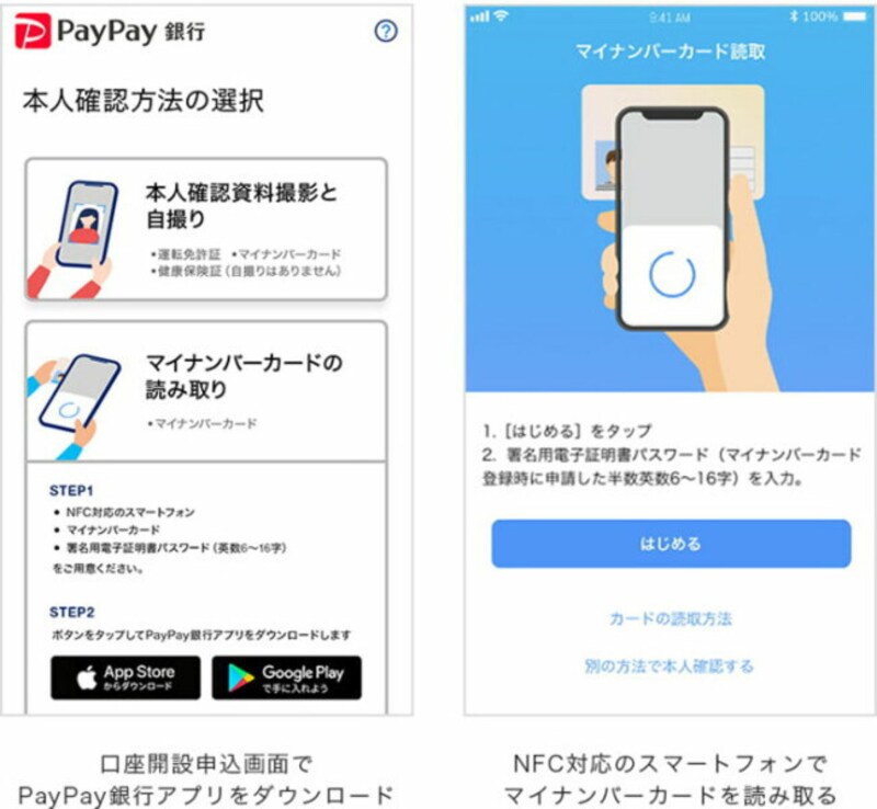 PayPay銀行のプレスリリースより。同社はJPKIを用いたeKYCを、日本の銀行では初めて導入したとしており、NFC対応スマートフォンを使いマイナンバーカードを読み取るだけで本人確認ができる